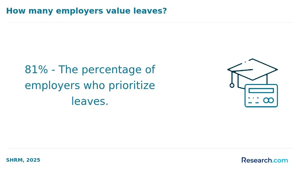 How many employers value leaves?