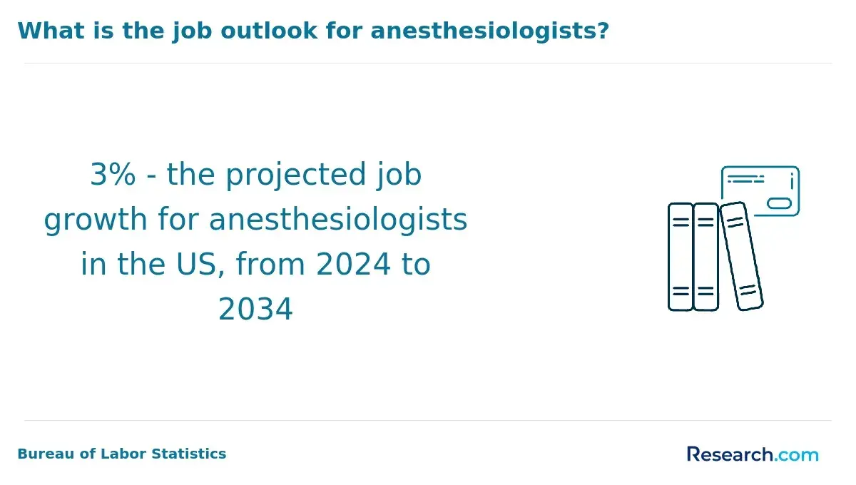 Job outlook for anesthesiologists through 2034.