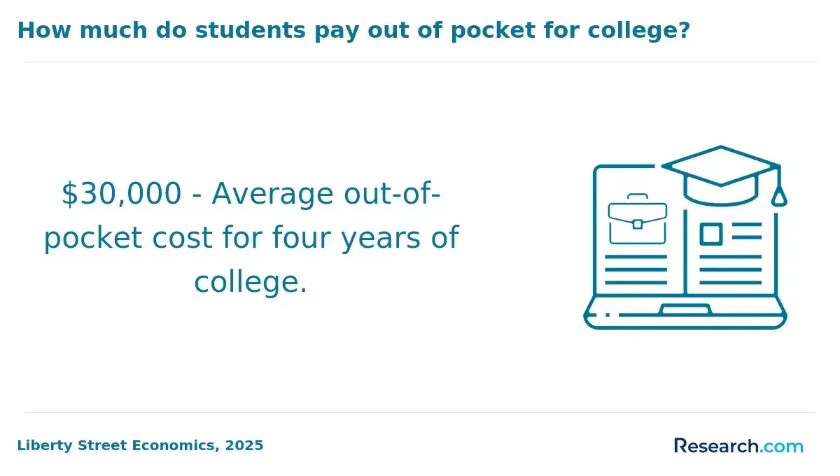 Infographic showing that the average out-of-pocket cost for four years of college is $30,000.