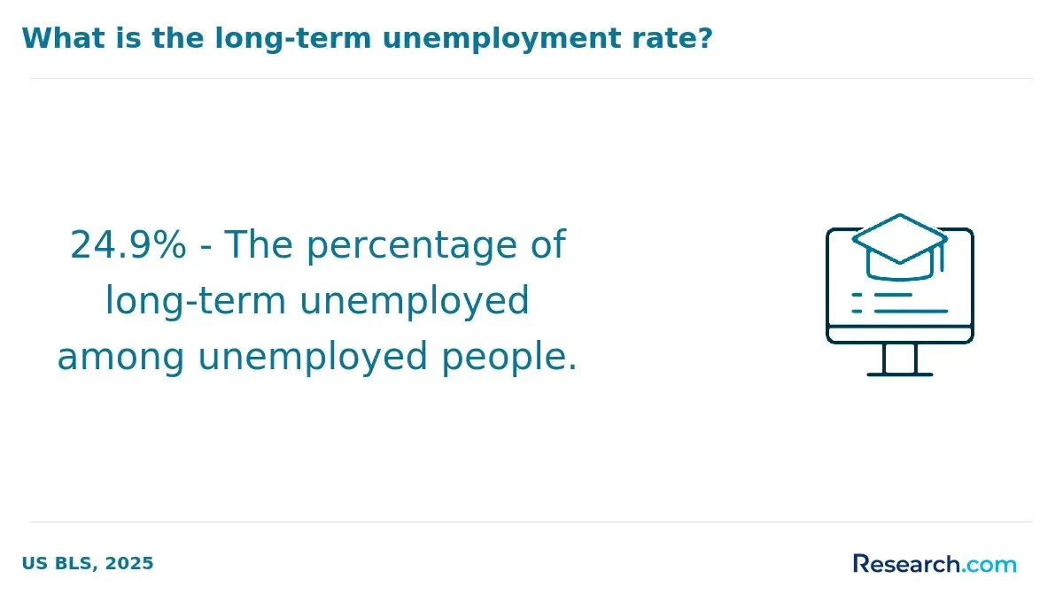 The rate of long-term unemployment..