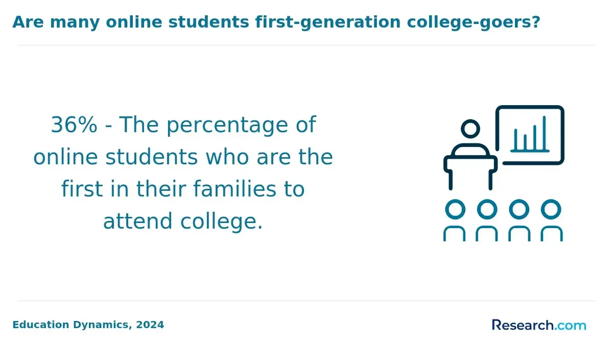 The share of online students who are the first in their families to attend college.