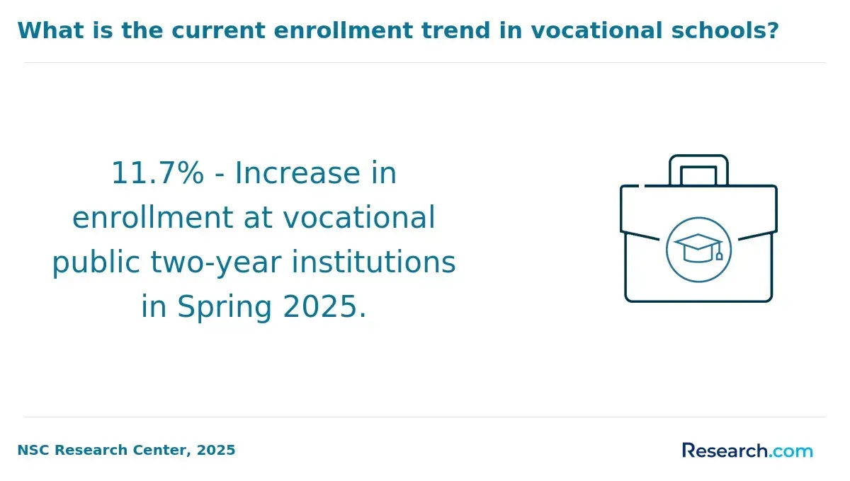 Current enrollment trend in vocational schools