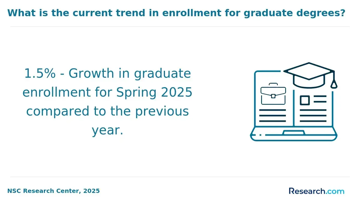 Infographic showing a 1.5% growth in graduate enrollment for Spring 2025 compared to the previous year.