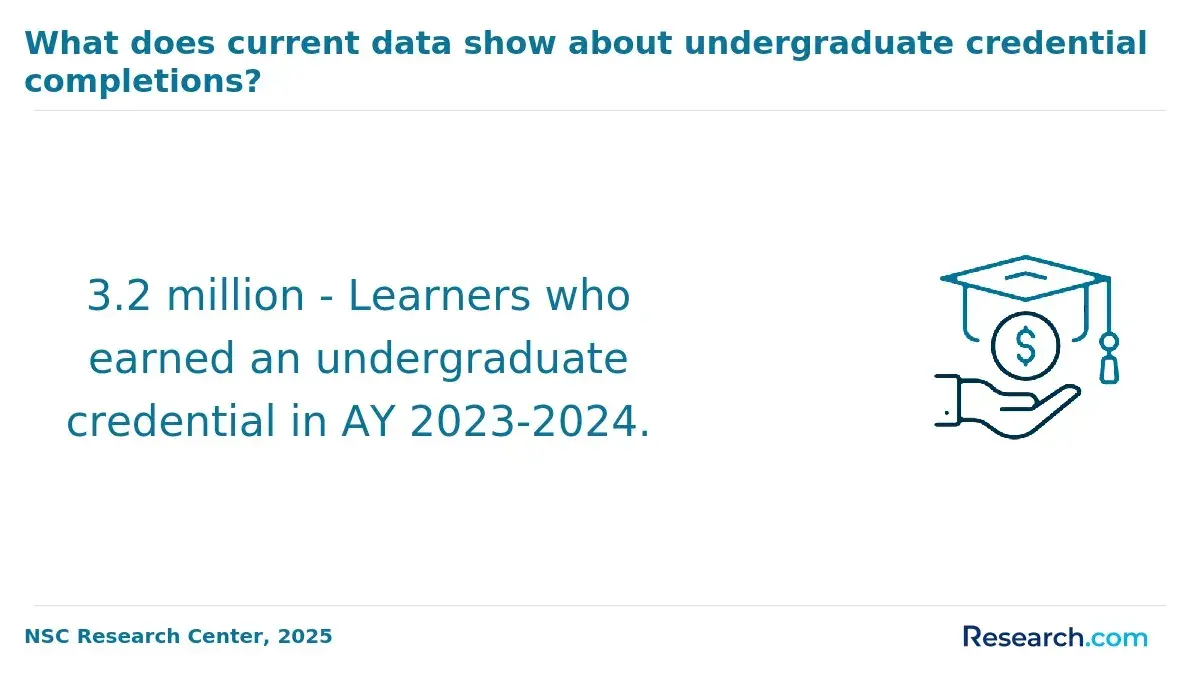Undergraduate credential completions