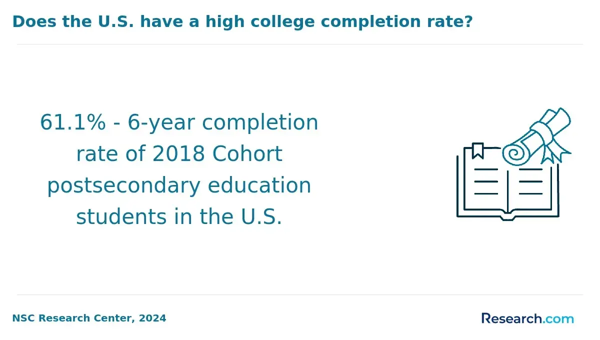 High college completion rate in the US