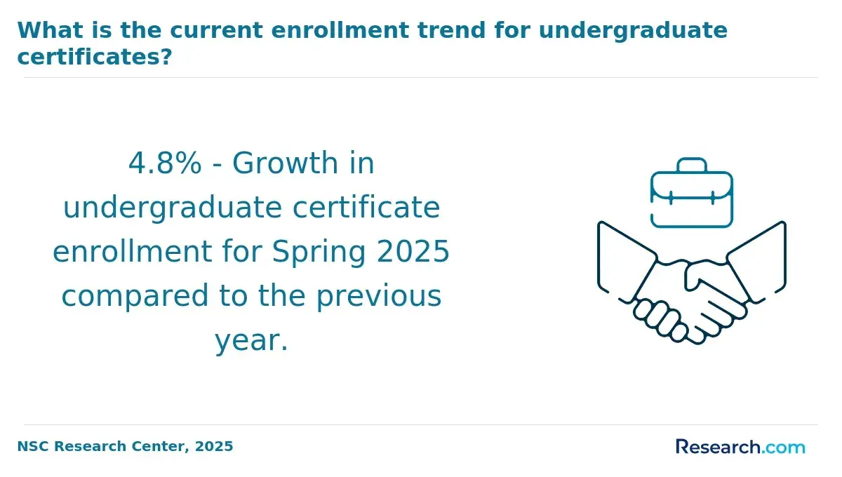 Current enrollment trend for undergraduate certificates