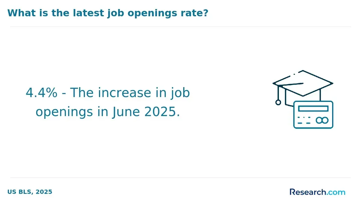 What is the latest job openings rate?