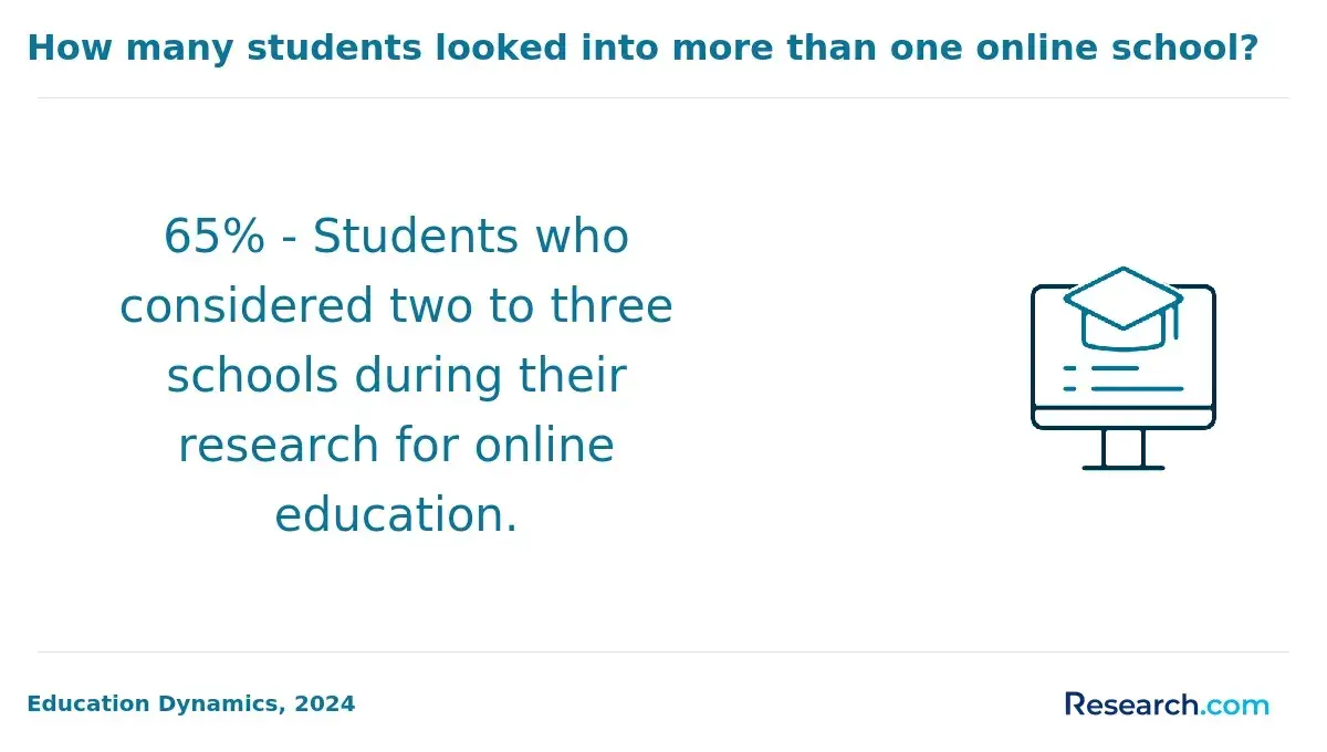 The share of students who evaluated up to three schools for their online studies.