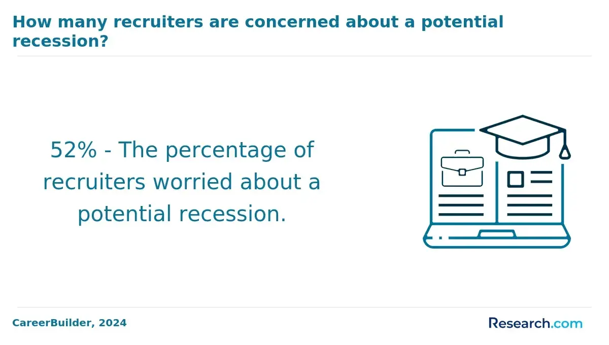 The share of recruiters who are worried about potential recession.