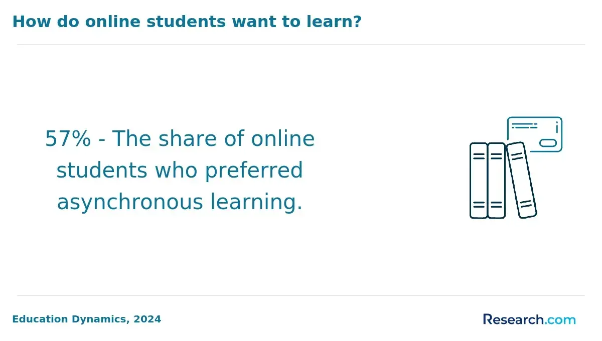 The share of online students who prefer asynchronous learning.