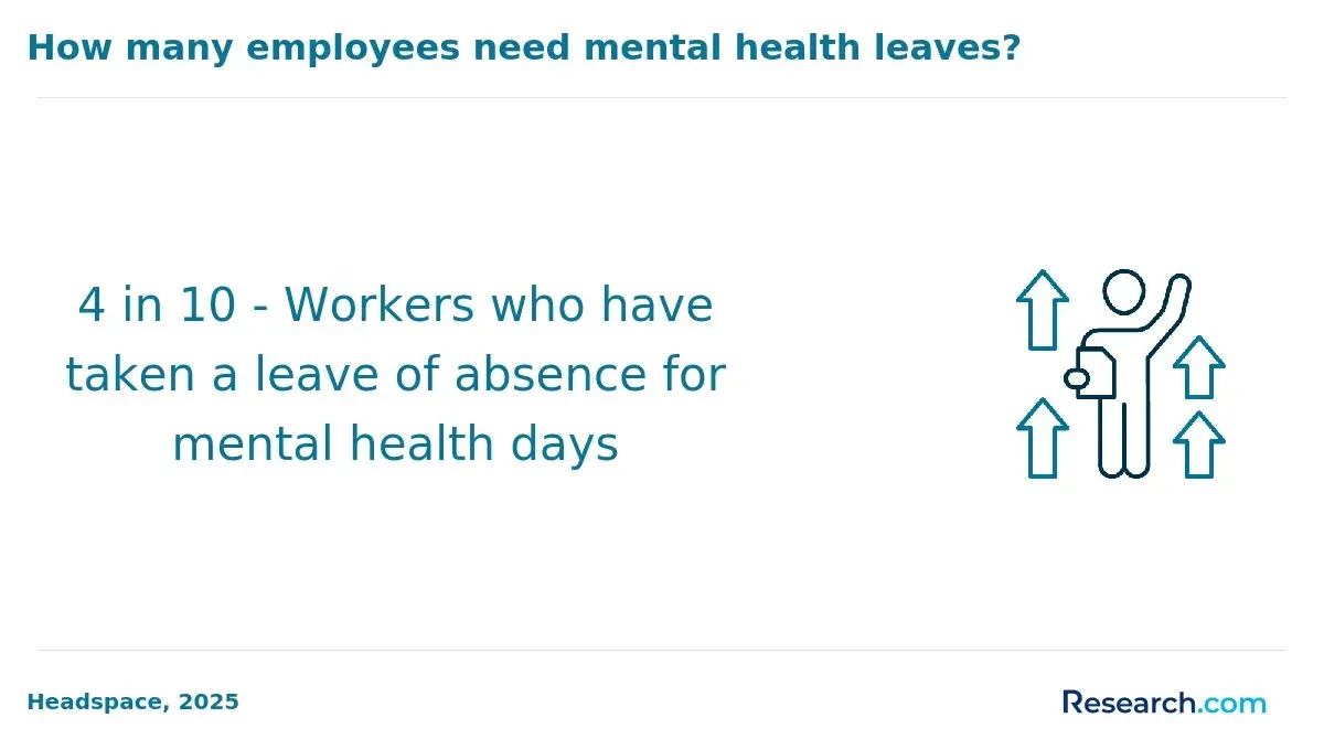 Share of workers who have taken mental health leaves.