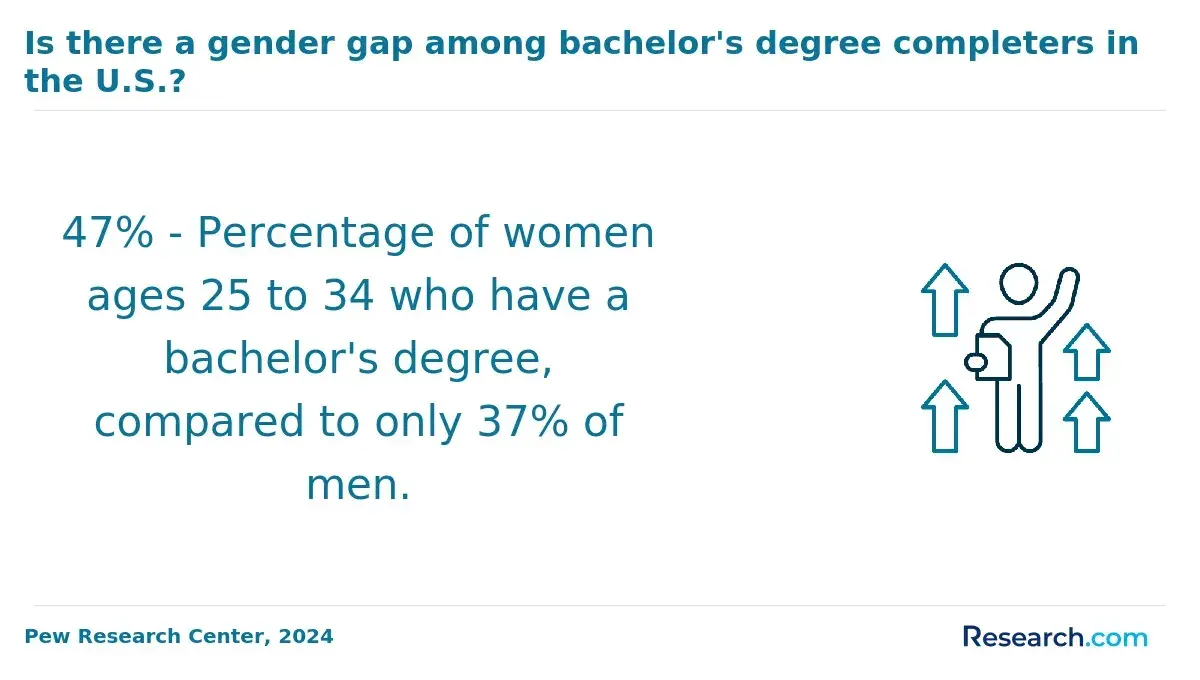 Gender gap among bachelor's degree completers.