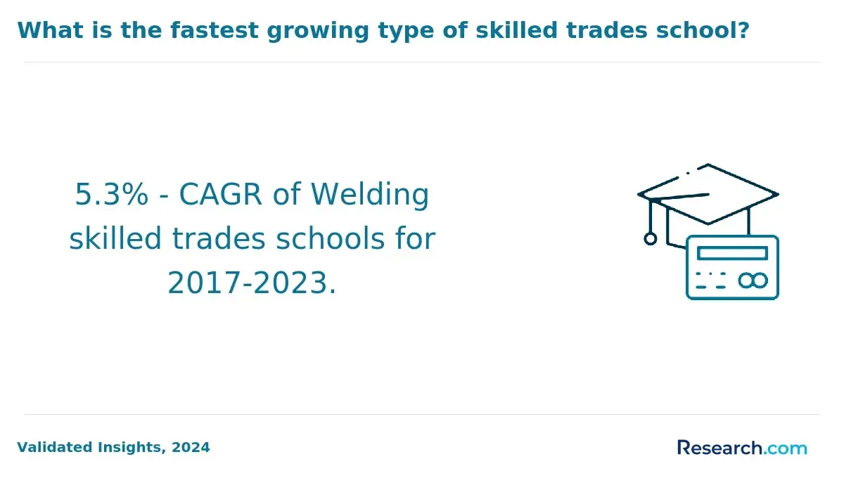 Fastest growing type of skilled trades schools.