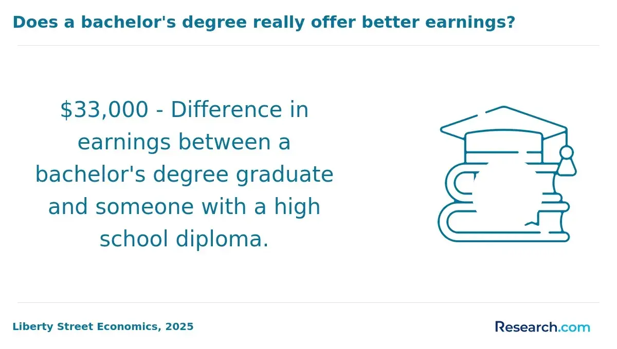 Difference in earnings between a bachelor's degree holder and high school graduate.
