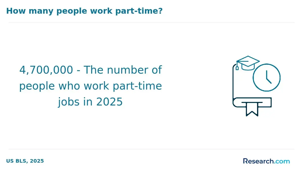 The number of people who have part-time jobs in 2025.