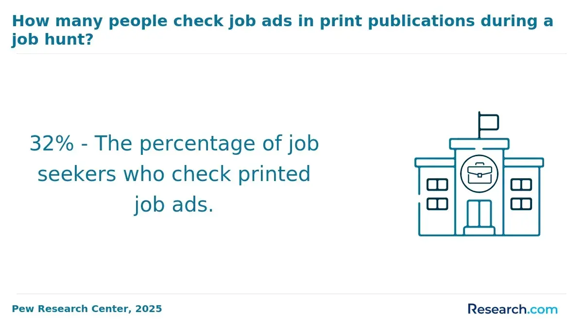How many people check job ads in print publications during a job hunt?