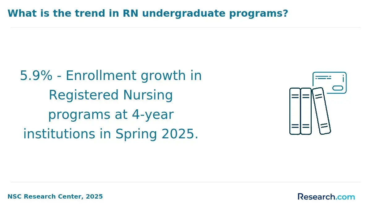 Trend in RN undergraduate programs