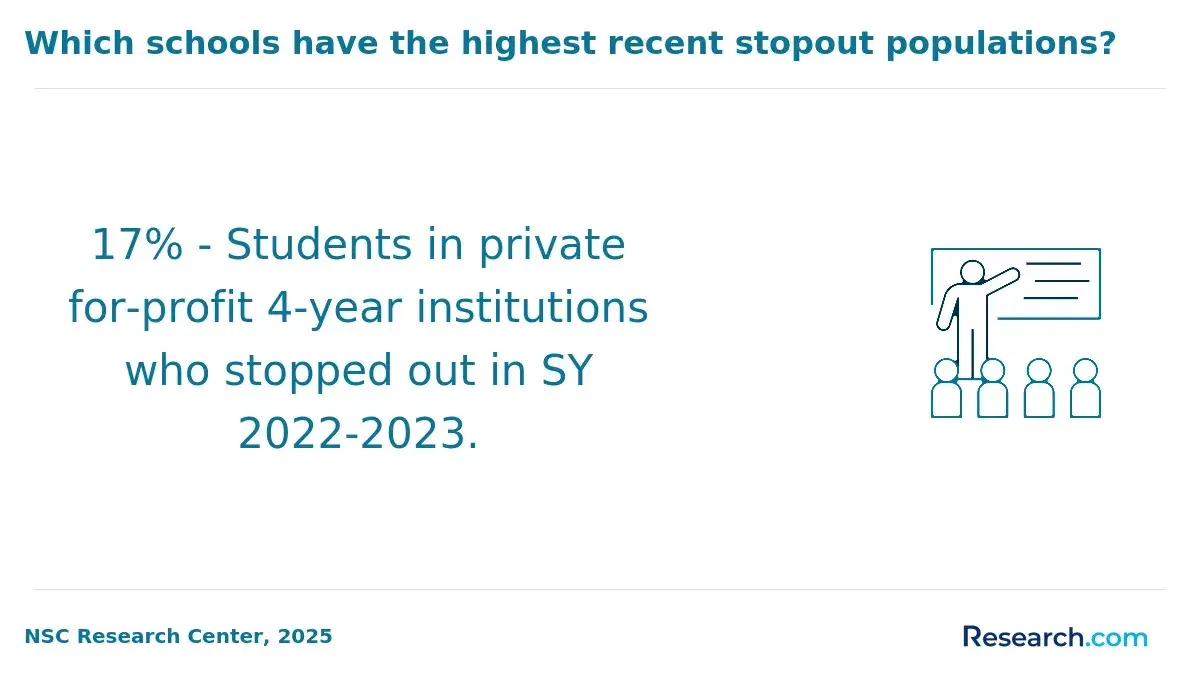 Infographic showing that 17% of students in private for-profit four-year institutions stopped out in school year 2022–2023