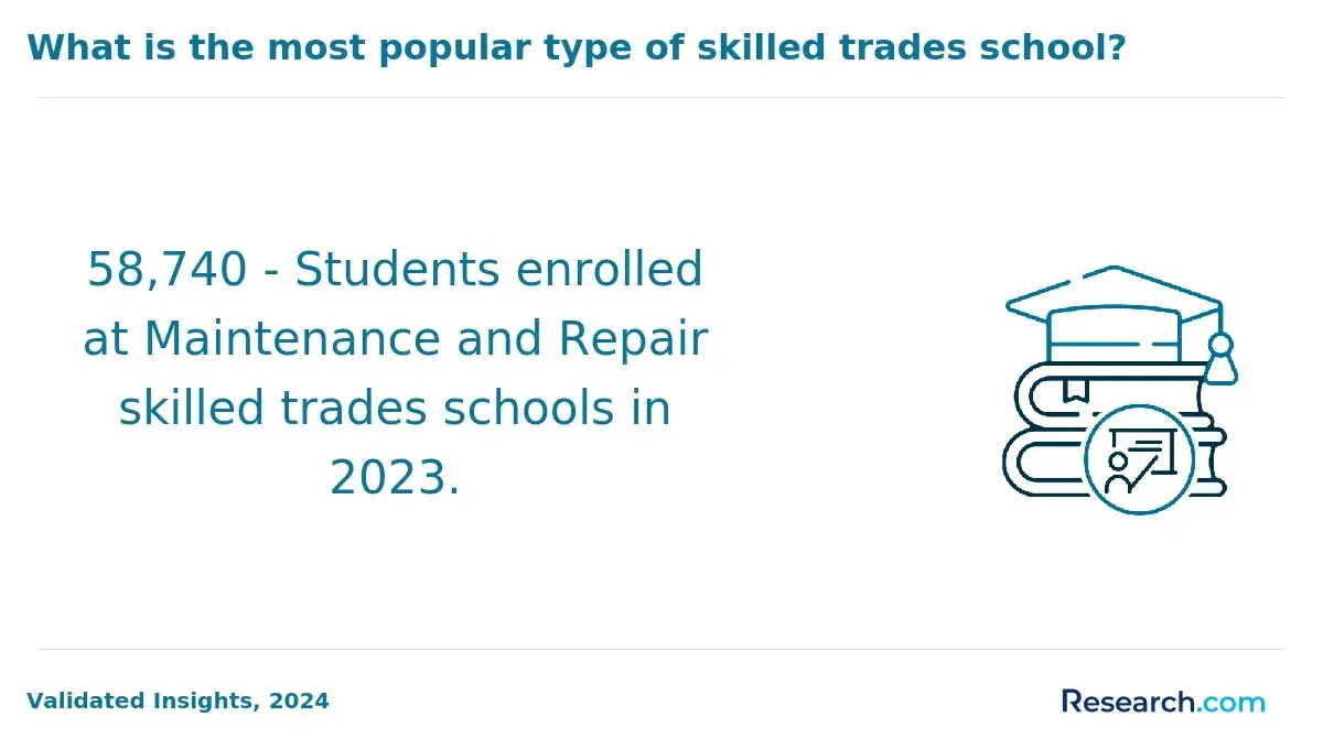 most popular type of skilled trades school