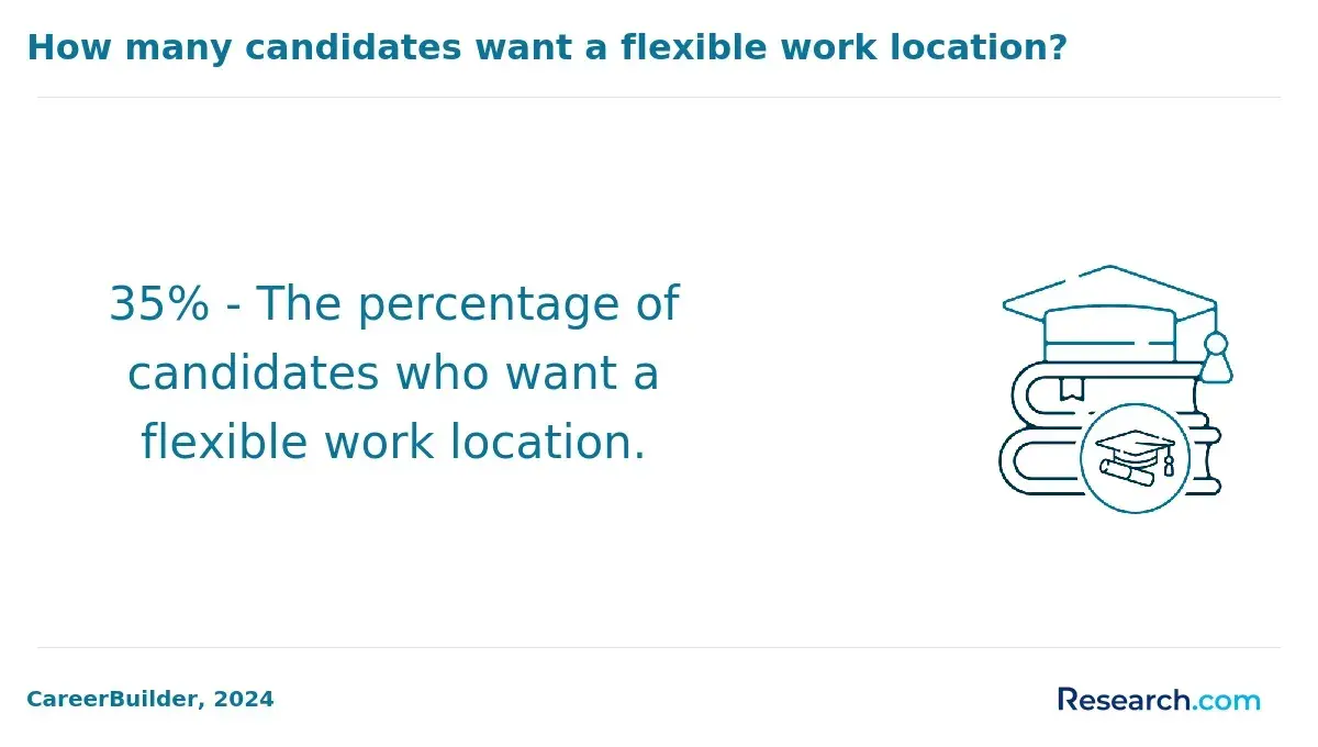 Candidates wanting a flexible work location