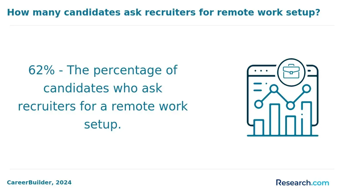 How many candidates ask recruiters for remote work setup?