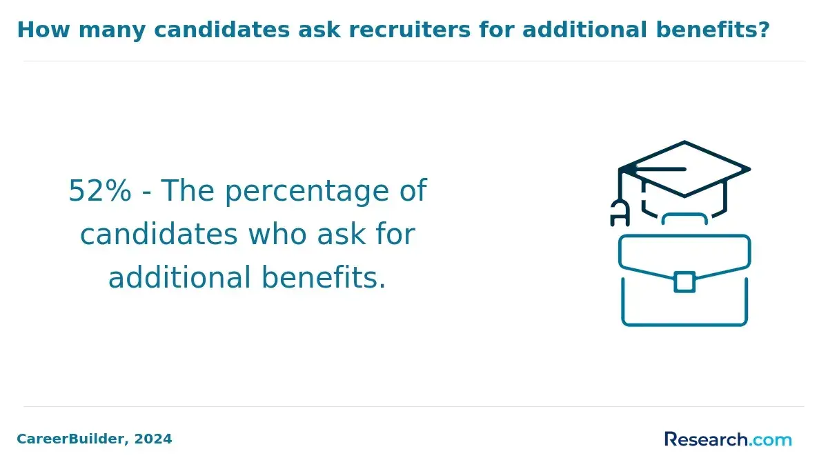 The share of job candidates who ask for additional benefits.