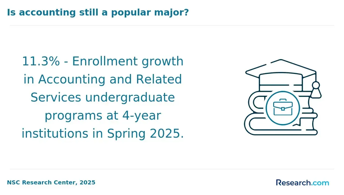 Enrollment growth for accounting degrees