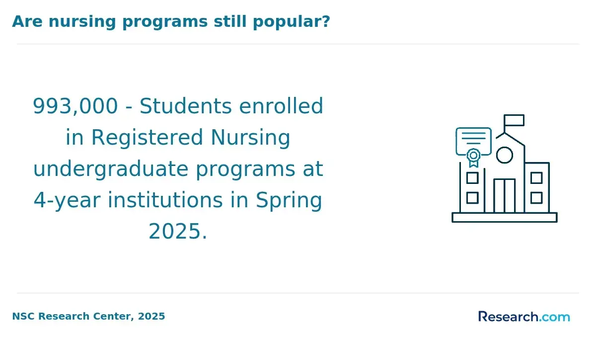 Students enrolled in RN programs