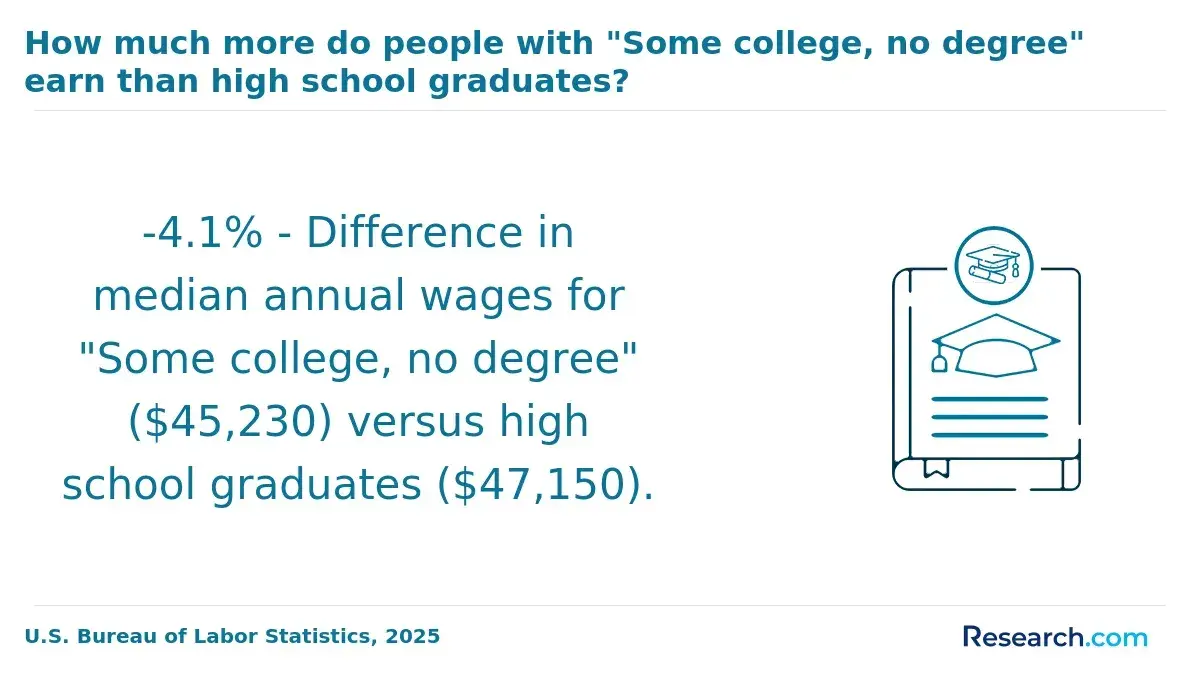 Earnings of those with some college, no degree