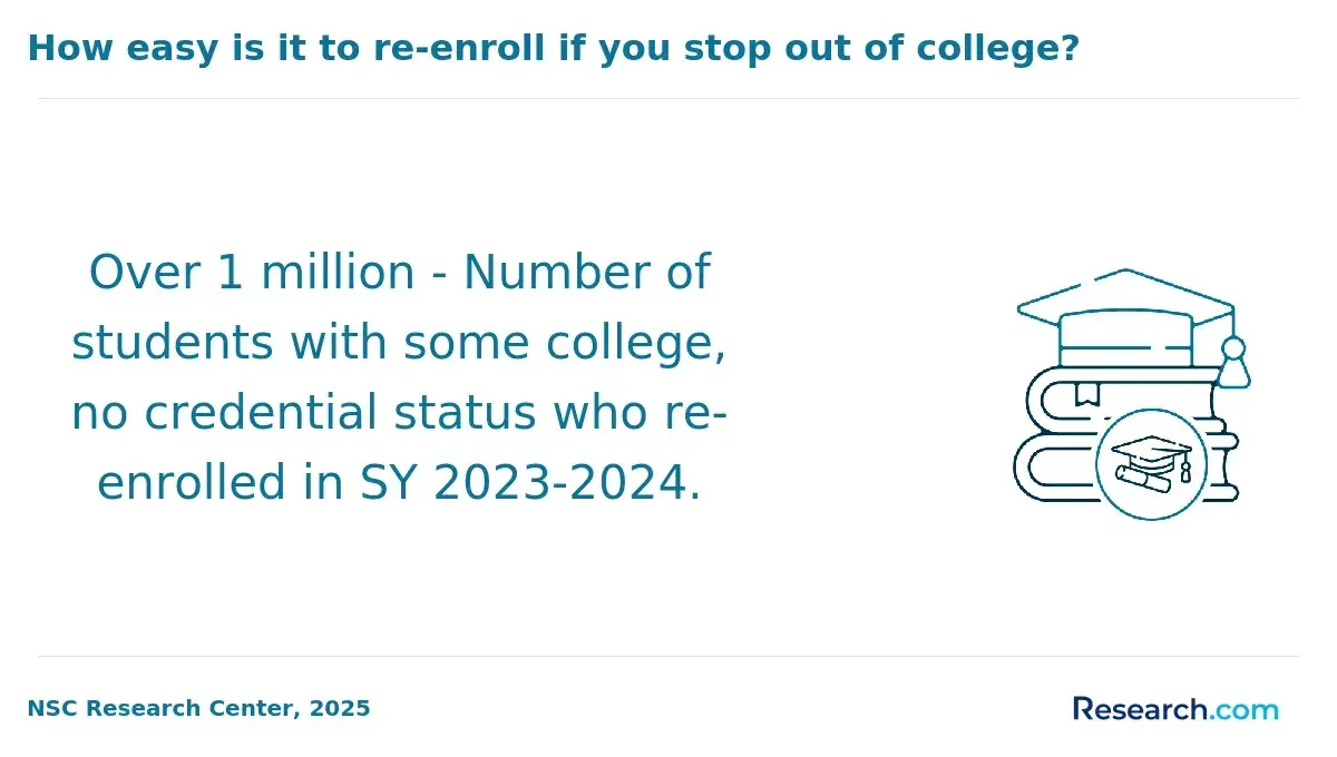 how easy is it to re-enroll if you stop out of college