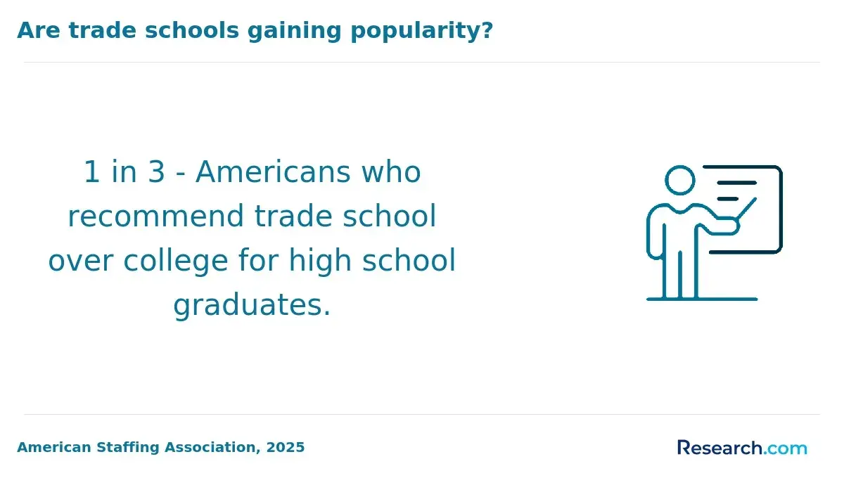 Trade schools getting popular