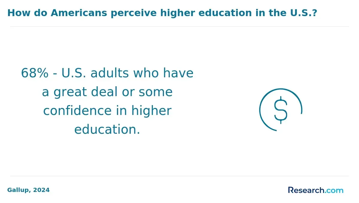How do Americans perceive higher education in the U.S.?