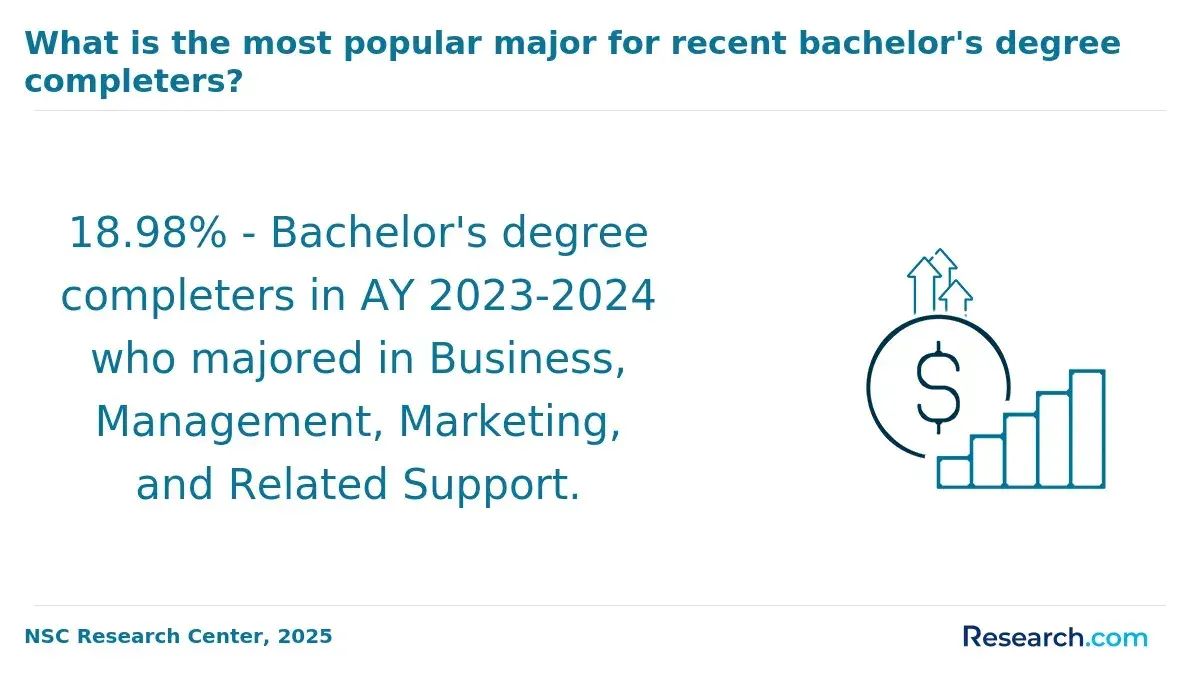 Infographic showing that 18.98% of bachelor’s degree completers in AY 2023–2024 majored in Business, Management, Marketing, and related fields.