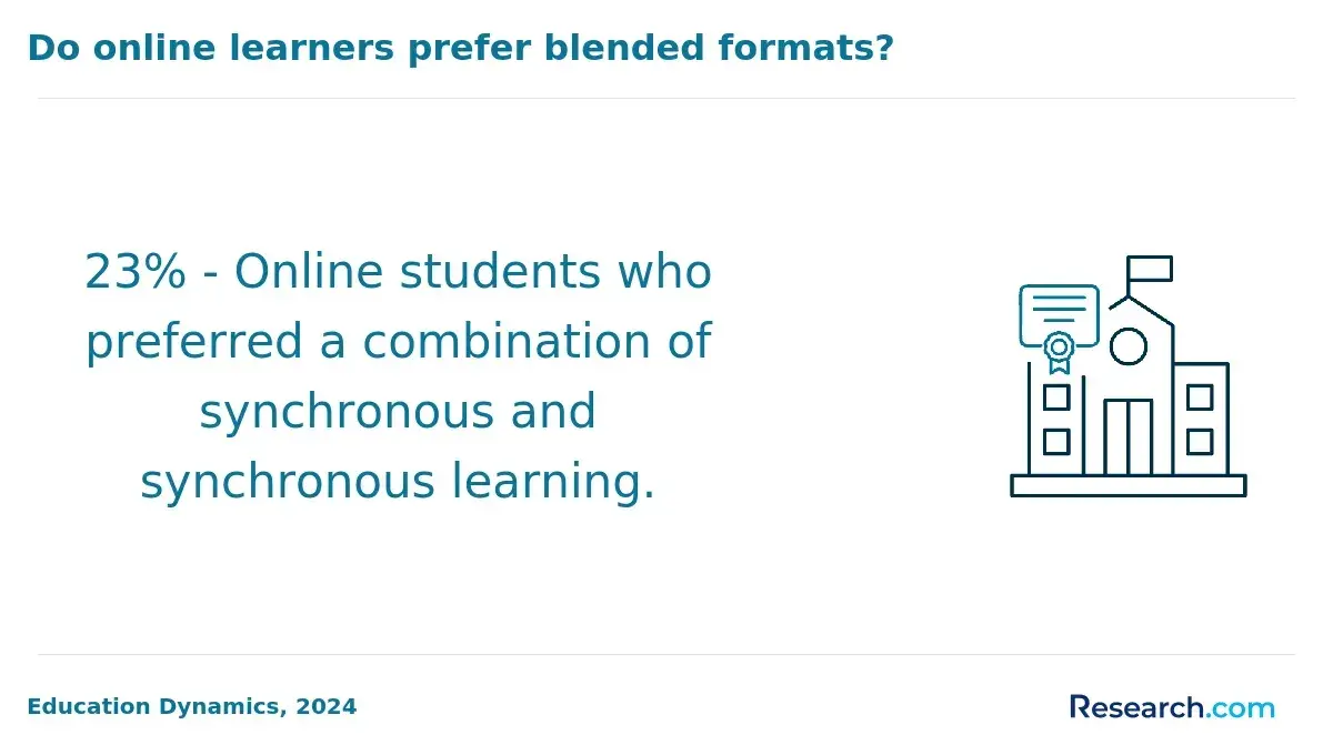 Do online learners prefer blended formats?