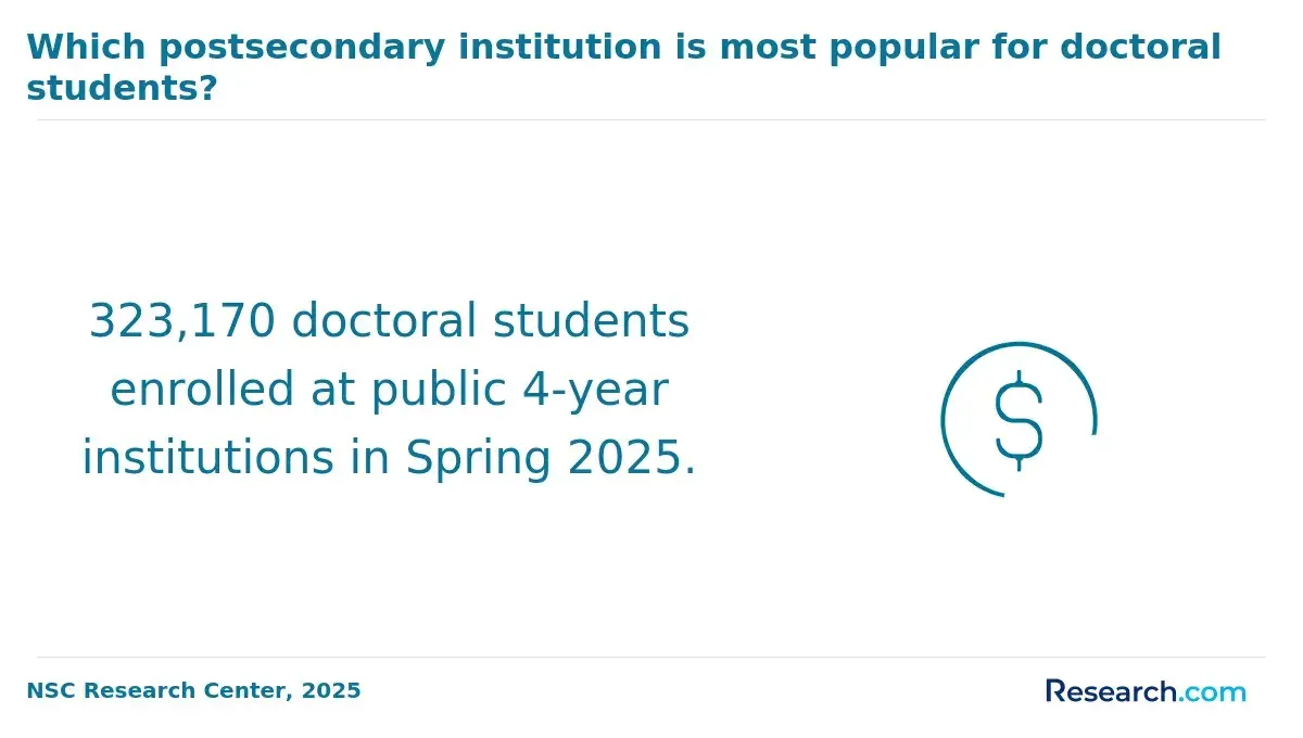 Which postsecondary institution is most popular for doctoral students?