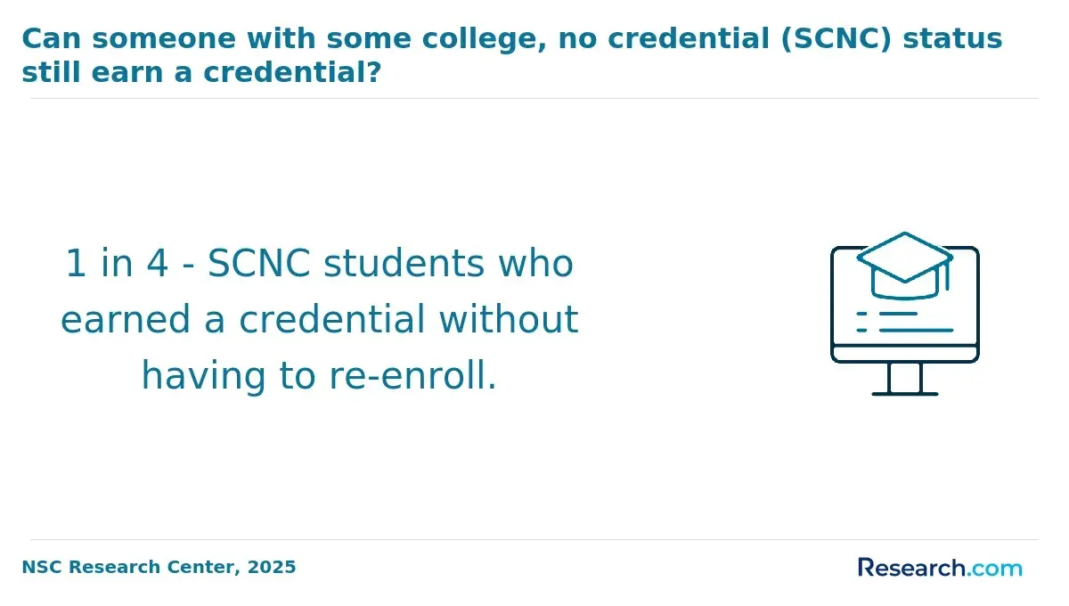 Infographic showing that one in four SCNC (some college, no credential) students earned a credential without needing to re-enroll.