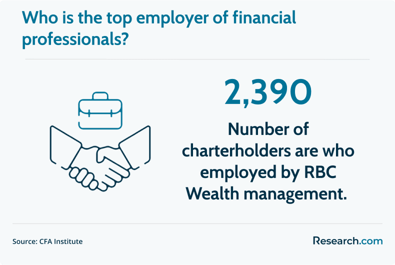 top employer of financial professionals