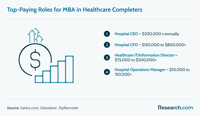 top paying rolsed for mba in healthcare completers
