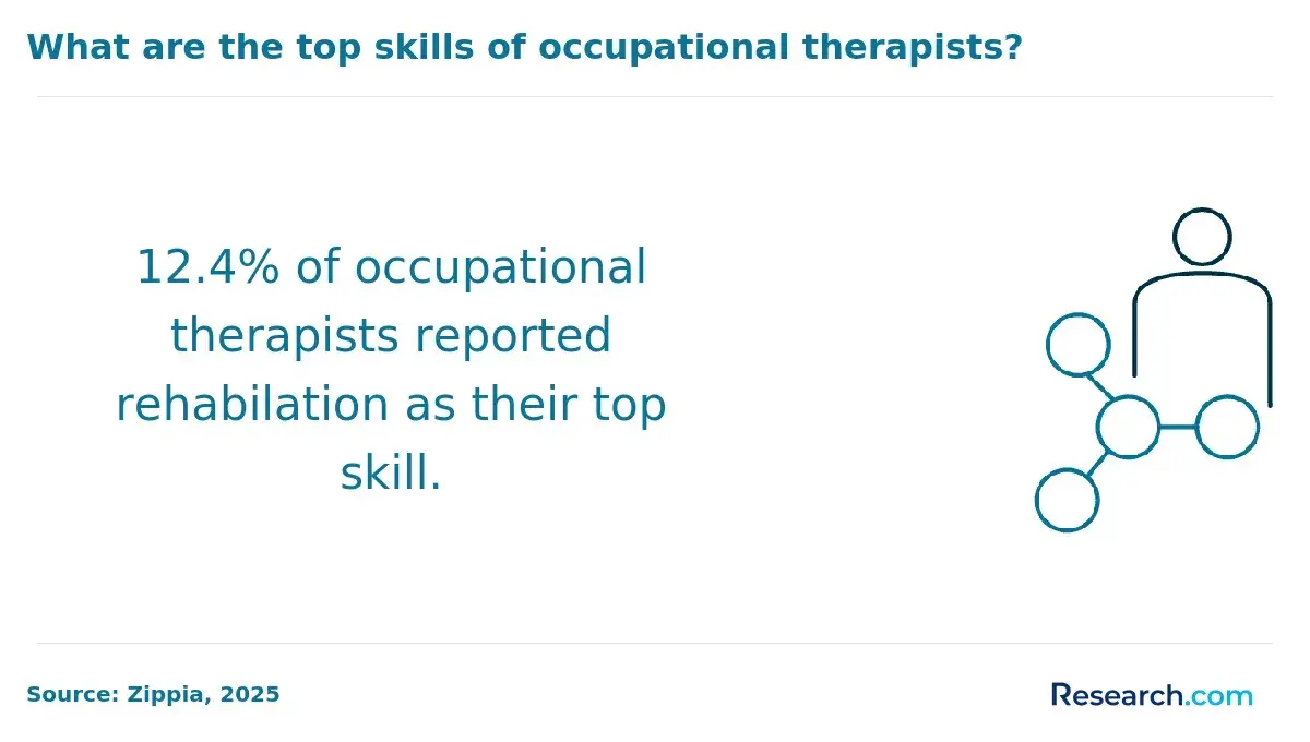 12.4% of occupational therapists reported rehabilitation as their top skill.