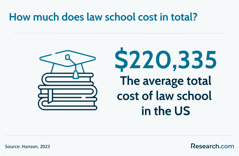 total cost of law school