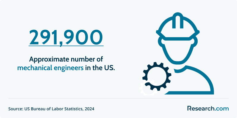 total mechanical engineers in the US