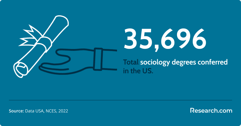 total sociology degrees conferred in the US