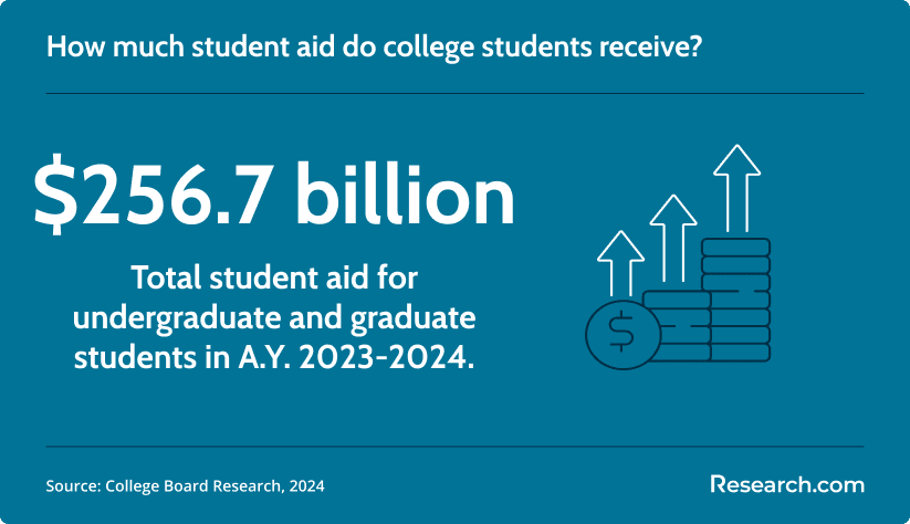 total student aid