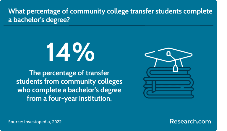 14% of transfer students from community colleges complete a bachelor's degree from a four-year institution.