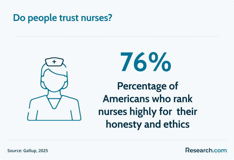 trust in nurses