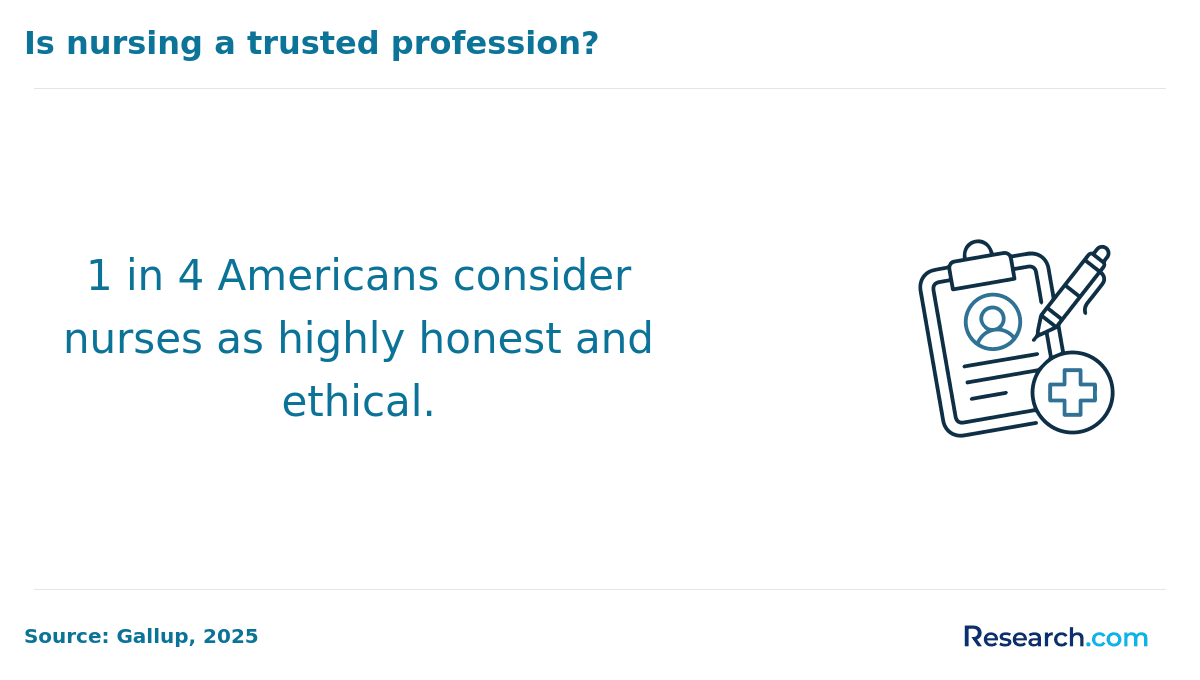 Is nursing a trusted profession