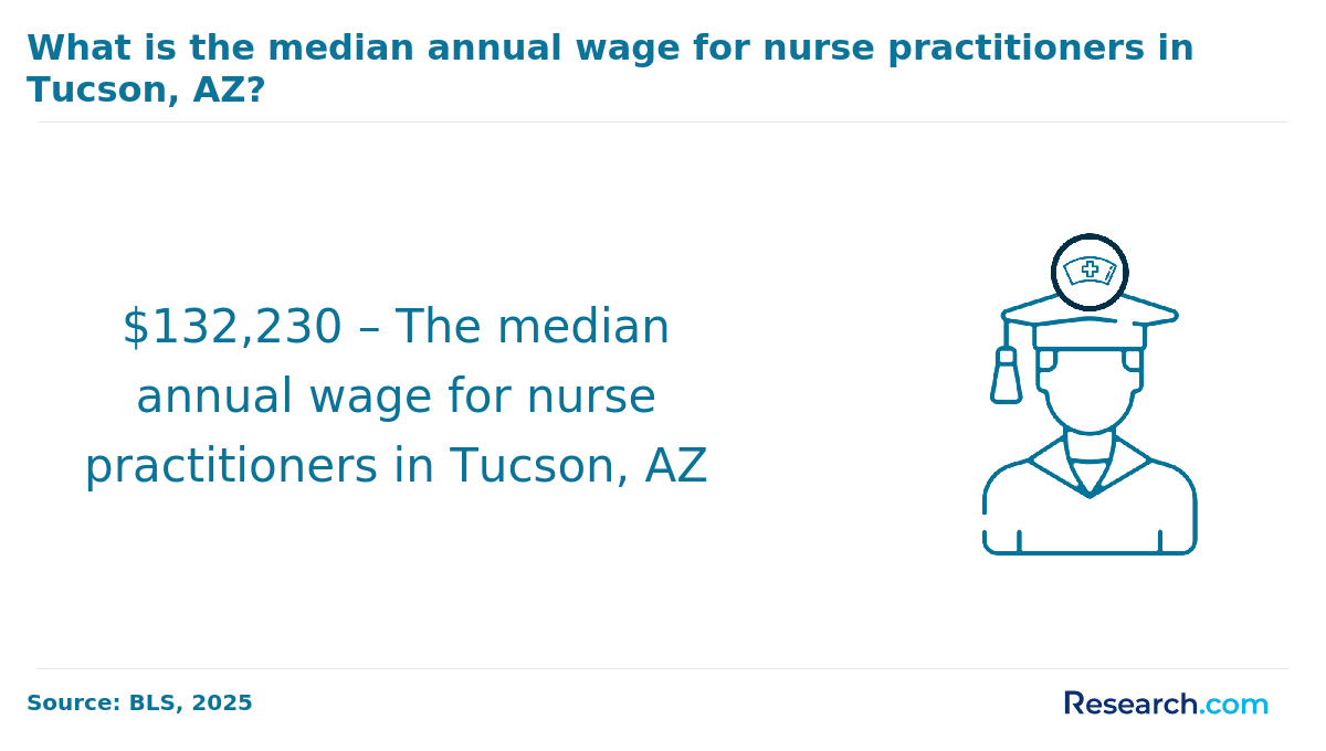 tucson np annual wage