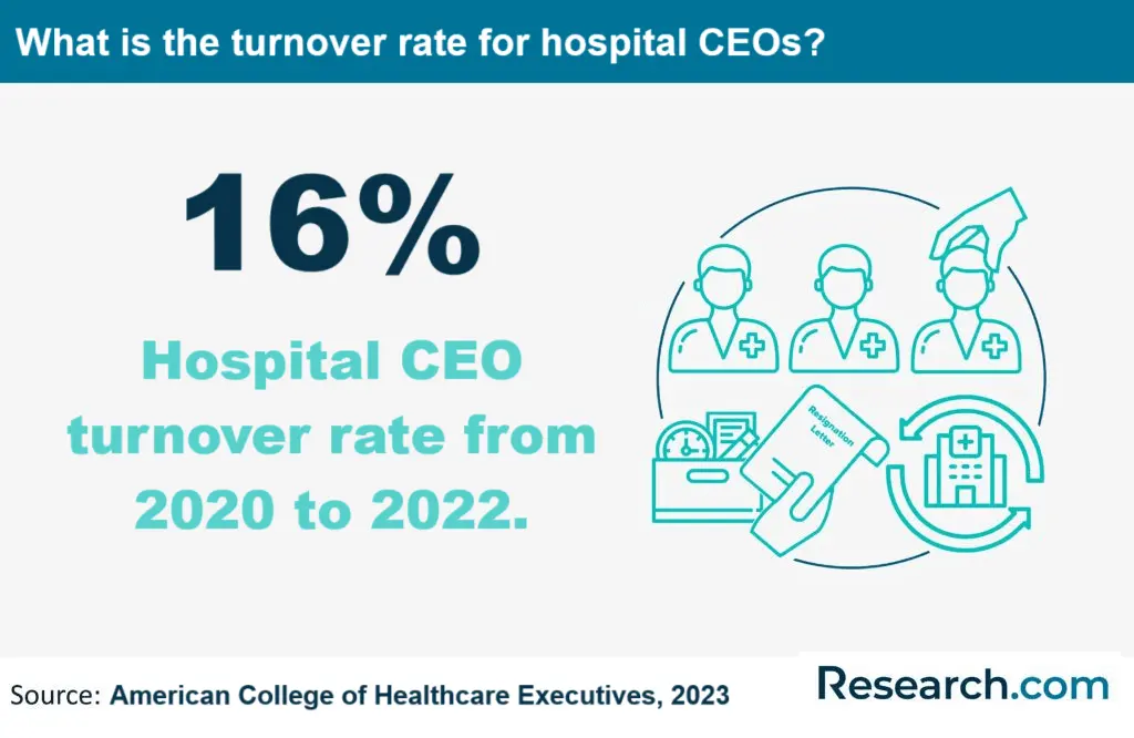 What is the turnover rate for hospital CEOs?