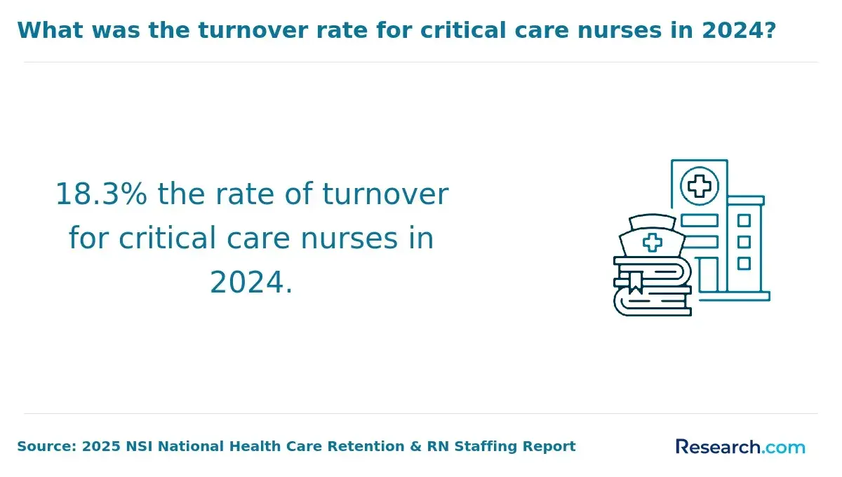 turnover rate critical care nurses