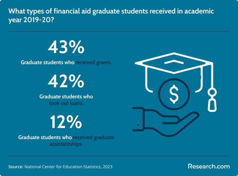 types of financial aid for graduate students